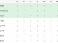 曼联主场险胜热刺，积分榜名次稳定的简单介绍