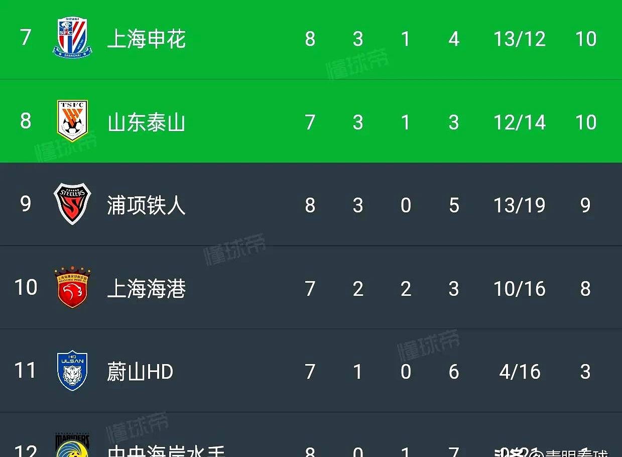 韩国球队在亚洲冠军联赛上连胜两场