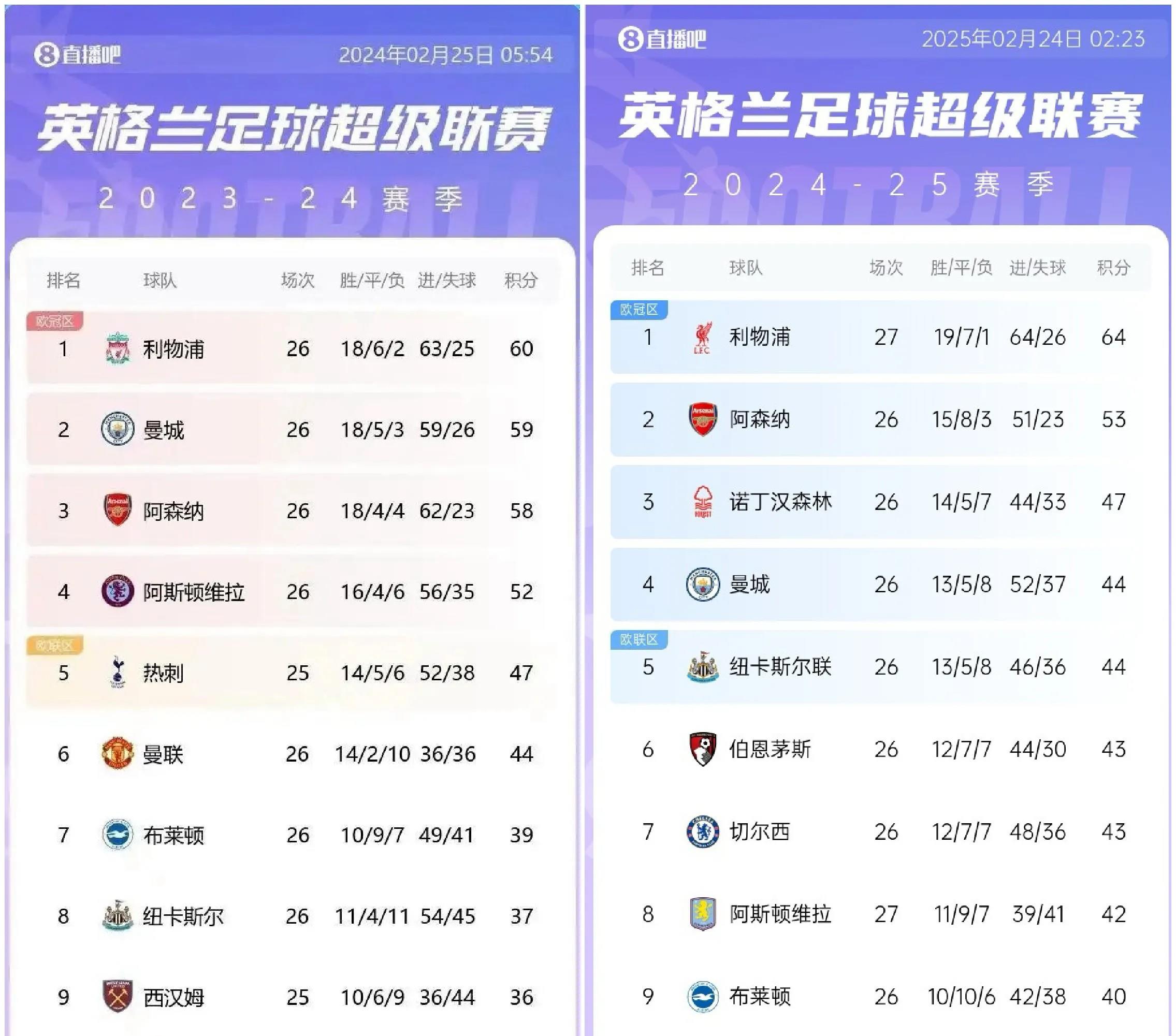 利物浦主场大胜桑德兰，稳固前四位置