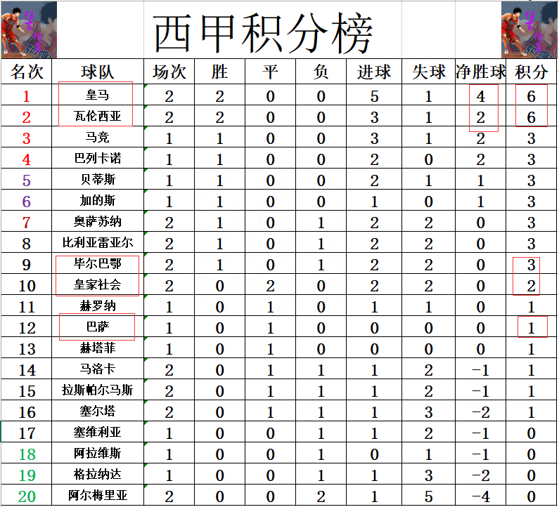 关于瓦伦西亚客场擒毕尔巴鄂，积分榜攀升的信息